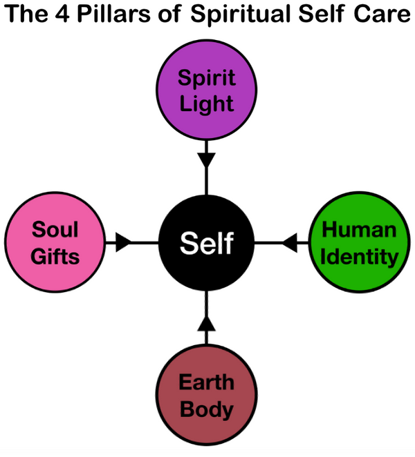 Introducing the 4 Pillars of Spiritual Self Care - Spirit Based Therapies