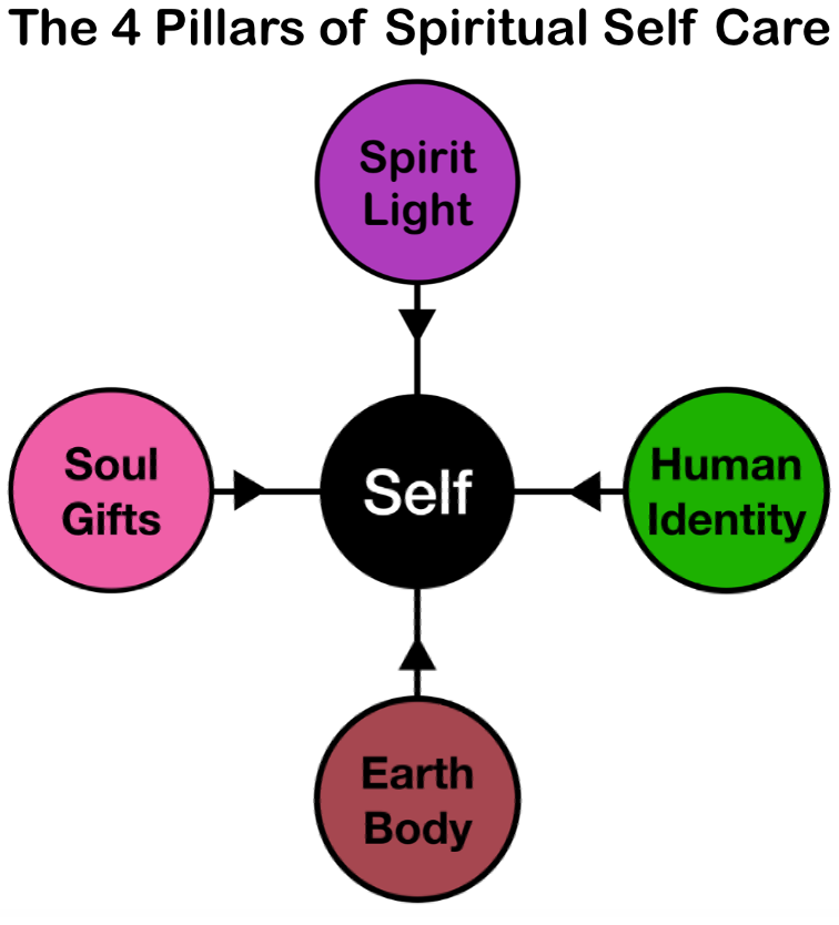 Introducing the 4 Pillars of Spiritual Self Care...